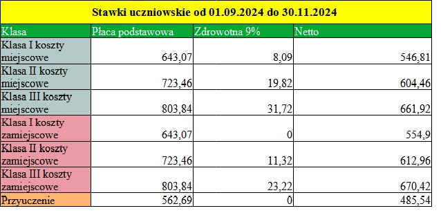 Stawki uczniowskie od września do listopada